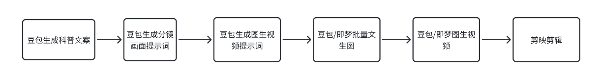 AI 制作防拐科普动画视频：从 0 到 1 保姆级教程